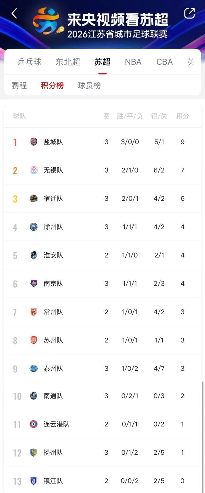 开云APP-“苏超”积分榜更新！|宿迁队|江海晚报|无锡队|南通队|南京队_新浪体育_新浪新闻